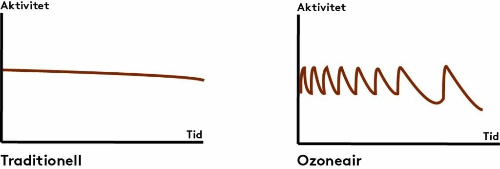 ozoneair vs traditional graph